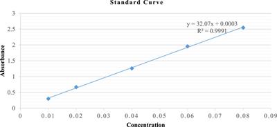 In vitro and in vivo antioxidant therapeutic evaluation of phytochemicals from different parts of Dodonaea viscosa Jacq